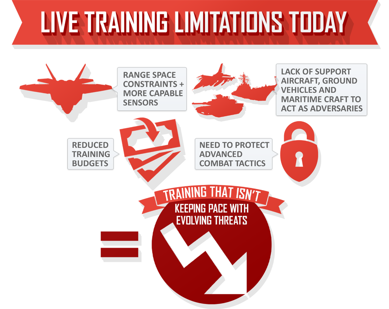 Live Training Limitations Today